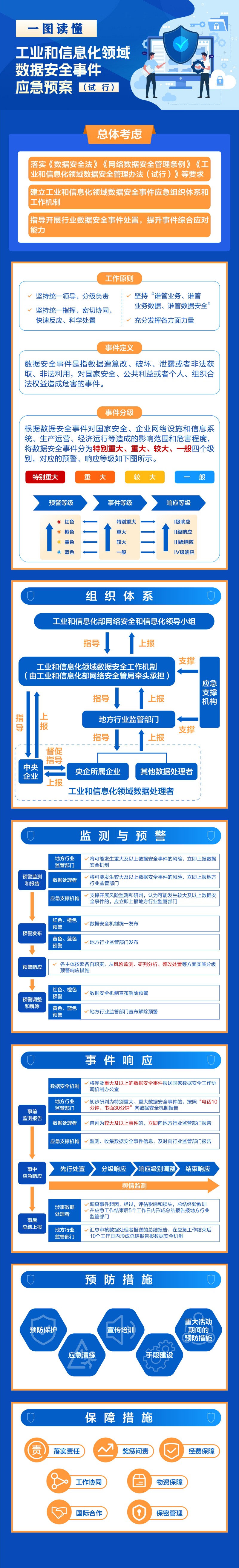 一图读懂《工业和信息化领域数据安全事件应急预案（试行）》(1).jpg