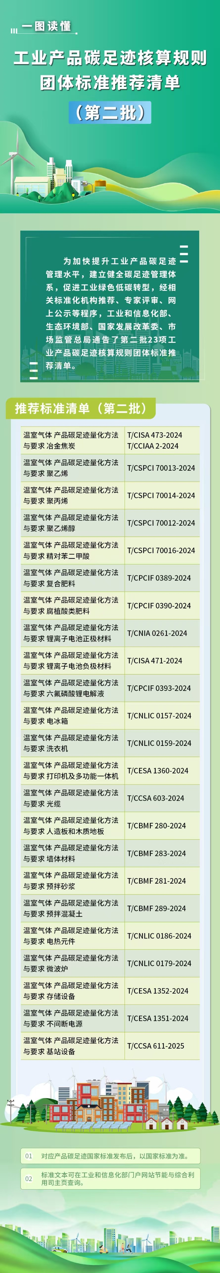 《工业产品碳足迹核算规则团体标准推荐清单（第二批）》.jpg