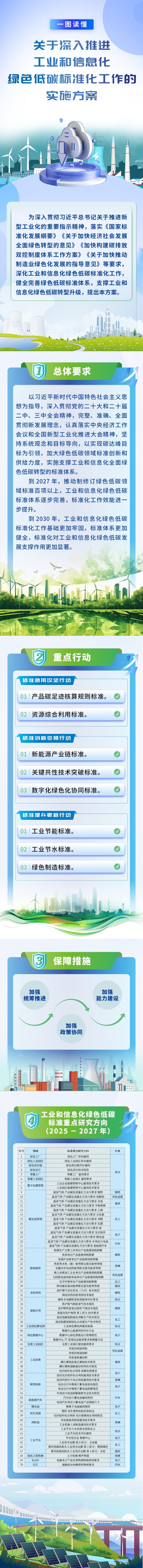 《关于深入推进工业和信息化绿色低碳标准化工作的实施方案》.jpg